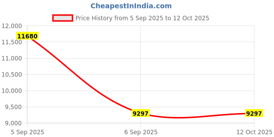 urbanladder.com sleep spa Premium Orthopedic Memory Foam Mattress - Queen Size sleep spa Price History Graph from 5 Sep 2025 to 12 Oct 2025