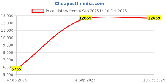urbanladder.com sleep spa Premium Orthopedic Memory Foam Mattress - Single Size sleep spa Price History Graph from 4 Sep 2025 to 7 Oct 2025