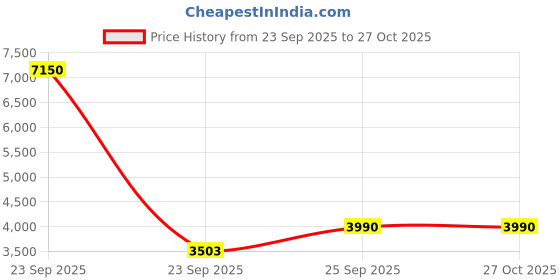 urbanladder.com kapoor lamp shades Presly Glass Wall Light kapoor lamp shades Price History Graph from 23 Sep 2025 to 26 Oct 2025