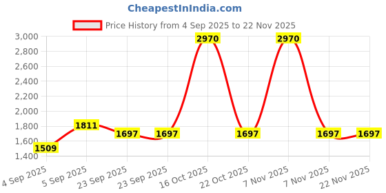 urbanladder.com presto Aqua Polyester Door Curtain presto Price History Graph from 4 Sep 2025 to 22 Nov 2025