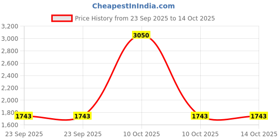 urbanladder.com presto Beige Poly Cotton Window Curtain presto Price History Graph from 23 Sep 2025 to 14 Oct 2025