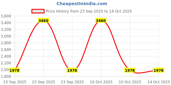 urbanladder.com presto Beige Poly Cotton Window Curtain presto Price History Graph from 23 Sep 2025 to 13 Oct 2025
