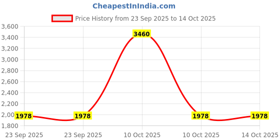 urbanladder.com presto Beige Poly Cotton Window Curtain presto Price History Graph from 23 Sep 2025 to 14 Oct 2025