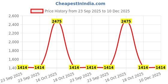 urbanladder.com presto Beige Polyester Door Curtain presto Price History Graph from 23 Sep 2025 to 10 Dec 2025