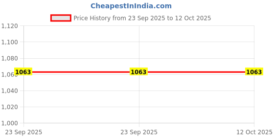 urbanladder.com presto Beige Polyester Window Curtain presto Price History Graph from 23 Sep 2025 to 12 Oct 2025
