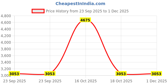 urbanladder.com presto Black Poly Cotton Door Curtain presto Price History Graph from 23 Sep 2025 to 30 Nov 2025