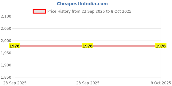 urbanladder.com presto Black Poly Cotton Window Curtain presto Price History Graph from 23 Sep 2025 to 7 Oct 2025