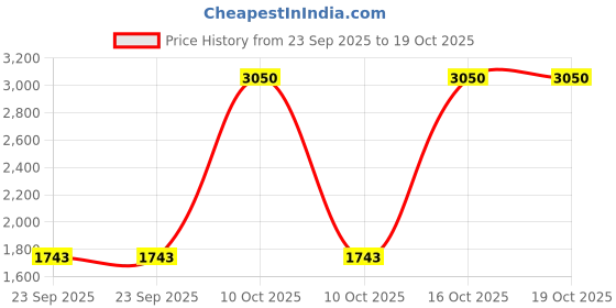 urbanladder.com presto Black Poly Cotton Window Curtain presto Price History Graph from 23 Sep 2025 to 18 Oct 2025
