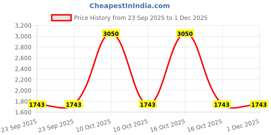 urbanladder.com presto Black Poly Cotton Window Curtain presto Price History Graph from 23 Sep 2025 to 30 Nov 2025