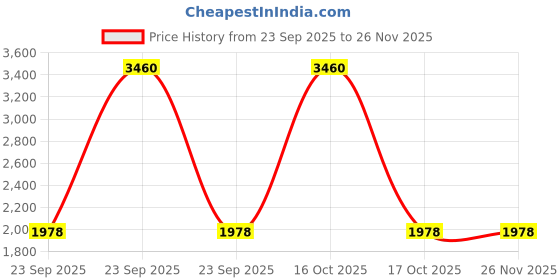 urbanladder.com presto Black Poly Cotton Window Curtain presto Price History Graph from 23 Sep 2025 to 25 Nov 2025