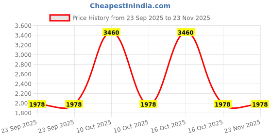 urbanladder.com presto Black Poly Cotton Window Curtain presto Price History Graph from 23 Sep 2025 to 23 Nov 2025