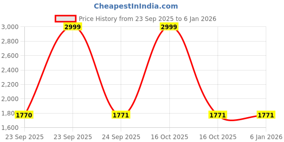 urbanladder.com presto Black Solids 210 TC Cotton King Size Bedsheet presto Price History Graph from 23 Sep 2025 to 5 Jan 2026