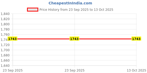 urbanladder.com presto Blue Poly Cotton Window Curtain presto Price History Graph from 23 Sep 2025 to 12 Oct 2025