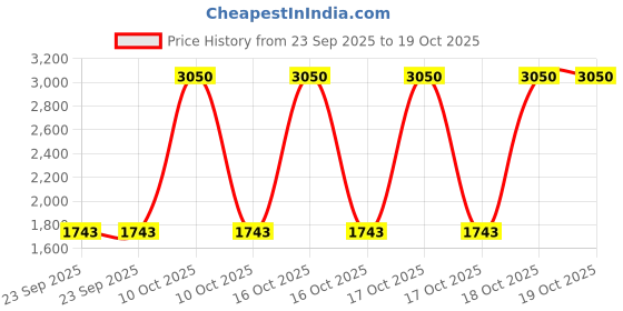 urbanladder.com presto Blue Poly Cotton Window Curtain presto Price History Graph from 23 Sep 2025 to 19 Oct 2025