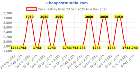urbanladder.com presto Blue Poly Cotton Window Curtain presto Price History Graph from 23 Sep 2025 to 4 Dec 2025