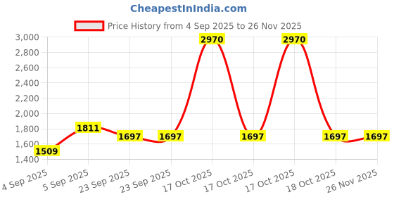 urbanladder.com presto Blue Polyester Door Curtain presto Price History Graph from 4 Sep 2025 to 26 Nov 2025