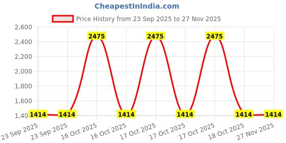 urbanladder.com presto Blue Polyester Door Curtain presto Price History Graph from 23 Sep 2025 to 26 Nov 2025