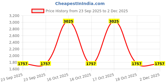 urbanladder.com presto Blue Polyester Door Curtain presto Price History Graph from 23 Sep 2025 to 2 Dec 2025