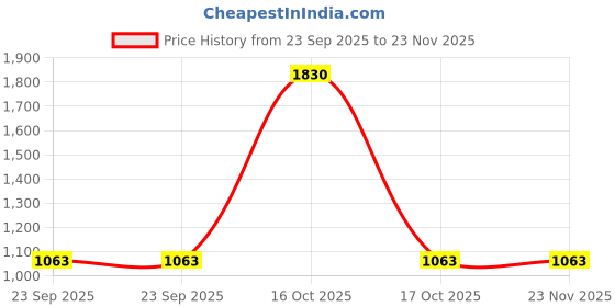 urbanladder.com presto Blue Polyester Window Curtain presto Price History Graph from 23 Sep 2025 to 22 Nov 2025