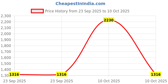 urbanladder.com presto Blue Polyester Window Curtain presto Price History Graph from 23 Sep 2025 to 10 Oct 2025