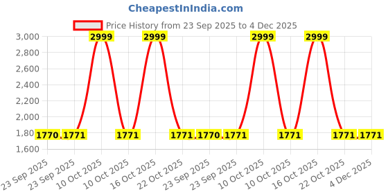 urbanladder.com presto Blue Solids 210 TC Cotton King Size Bedsheet presto Price History Graph from 23 Sep 2025 to 4 Dec 2025