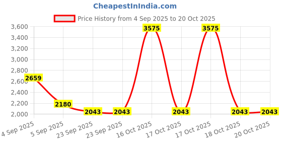 urbanladder.com presto Brown Cotton Room Darkening Door Curtain presto Price History Graph from 4 Sep 2025 to 20 Oct 2025