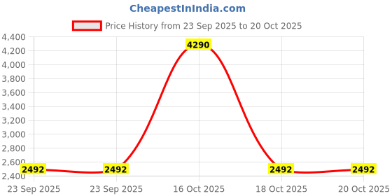 urbanladder.com presto Brown Cotton Room Darkening Door Curtain presto Price History Graph from 23 Sep 2025 to 20 Oct 2025