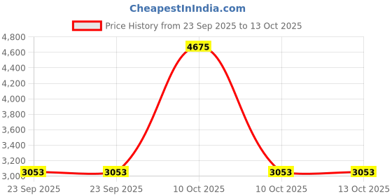 urbanladder.com presto Brown Poly Cotton Door Curtain presto Price History Graph from 23 Sep 2025 to 13 Oct 2025