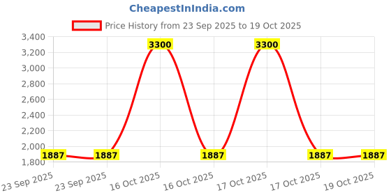 urbanladder.com presto Brown Polyester Door Curtain presto Price History Graph from 23 Sep 2025 to 17 Oct 2025