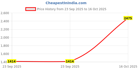 urbanladder.com presto Coffee Polyester Door Curtain presto Price History Graph from 23 Sep 2025 to 15 Oct 2025