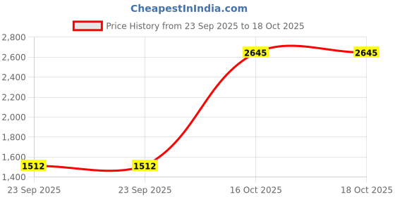 urbanladder.com presto Cream Cotton Room Darkening Window Curtain presto Price History Graph from 23 Sep 2025 to 18 Oct 2025
