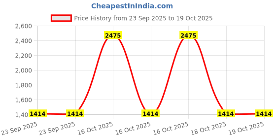 urbanladder.com presto Cream Polyester Door Curtain presto Price History Graph from 23 Sep 2025 to 18 Oct 2025