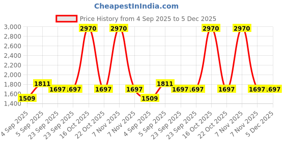 urbanladder.com presto Dark Grey Polyester Door Curtain presto Price History Graph from 4 Sep 2025 to 5 Dec 2025