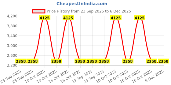 urbanladder.com presto Gold Poly Cotton Door Curtain presto Price History Graph from 23 Sep 2025 to 5 Dec 2025