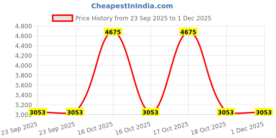 urbanladder.com presto Gold Poly Cotton Door Curtain presto Price History Graph from 23 Sep 2025 to 1 Dec 2025
