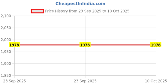 urbanladder.com presto Gold Poly Cotton Window Curtain presto Price History Graph from 23 Sep 2025 to 10 Oct 2025