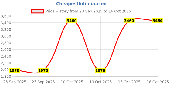 urbanladder.com presto Gold Poly Cotton Window Curtain presto Price History Graph from 23 Sep 2025 to 16 Oct 2025