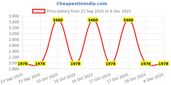 urbanladder.com presto Gold Poly Cotton Window Curtain presto Price History Graph from 23 Sep 2025 to 5 Dec 2025