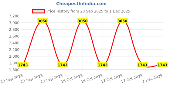urbanladder.com presto Gold Poly Cotton Window Curtain presto Price History Graph from 23 Sep 2025 to 30 Nov 2025