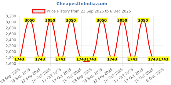 urbanladder.com presto Gold Poly Cotton Window Curtain presto Price History Graph from 23 Sep 2025 to 6 Dec 2025