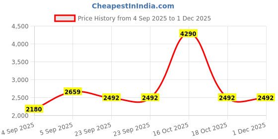 urbanladder.com presto Gold Polyester Door Curtain presto Price History Graph from 4 Sep 2025 to 30 Nov 2025