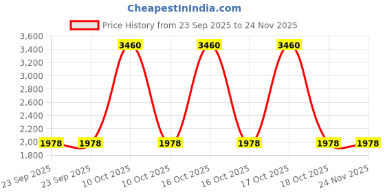 urbanladder.com presto Green Poly Cotton Window Curtain presto Price History Graph from 23 Sep 2025 to 23 Nov 2025