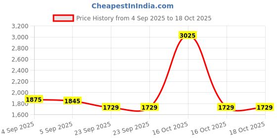 urbanladder.com presto Green Polyester Door Curtain presto Price History Graph from 4 Sep 2025 to 18 Oct 2025