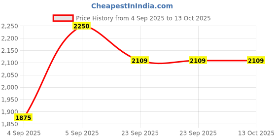 urbanladder.com presto Green Polyester Door Curtain presto Price History Graph from 4 Sep 2025 to 13 Oct 2025