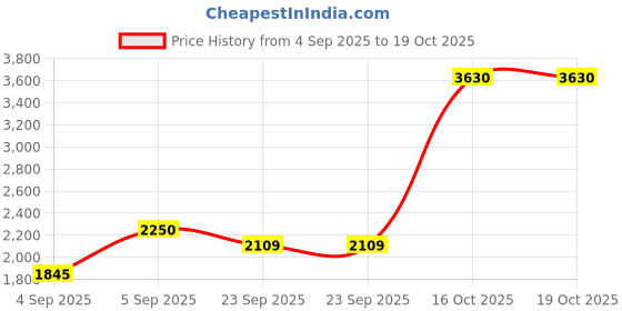 urbanladder.com presto Green Polyester Door Curtain presto Price History Graph from 4 Sep 2025 to 17 Oct 2025