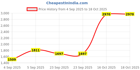 urbanladder.com presto Green Polyester Door Curtain presto Price History Graph from 4 Sep 2025 to 17 Oct 2025