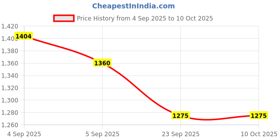 urbanladder.com presto Green Polyester Window Curtain presto Price History Graph from 4 Sep 2025 to 10 Oct 2025