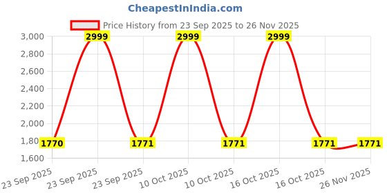 urbanladder.com presto Green Solids 210 TC Cotton King Size Bedsheet presto Price History Graph from 23 Sep 2025 to 25 Nov 2025
