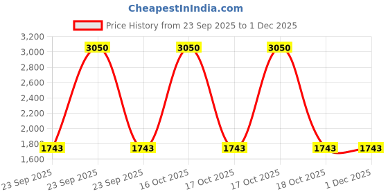urbanladder.com presto Grey Poly Cotton Window Curtain presto Price History Graph from 23 Sep 2025 to 30 Nov 2025