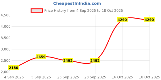 urbanladder.com presto Grey Polyester Door Curtain presto Price History Graph from 4 Sep 2025 to 17 Oct 2025